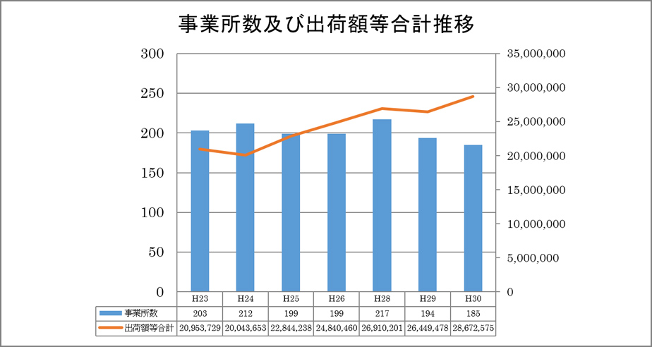 事業所数および出荷額等合計推移