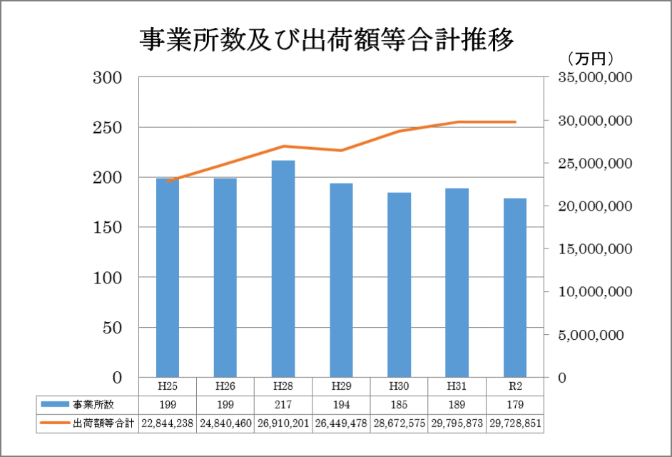 事業所数および出荷額等合計推移