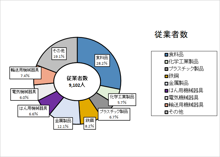 従業者数