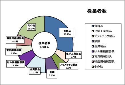 従業者数