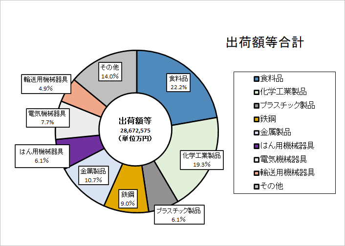 出荷額等合計