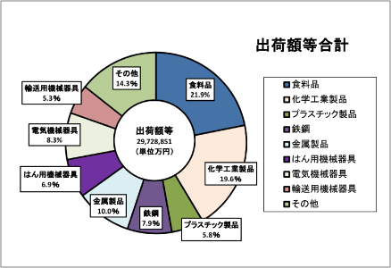 出荷額等合計