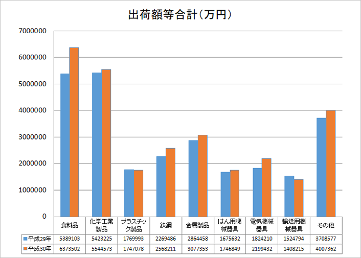 出荷額等合計