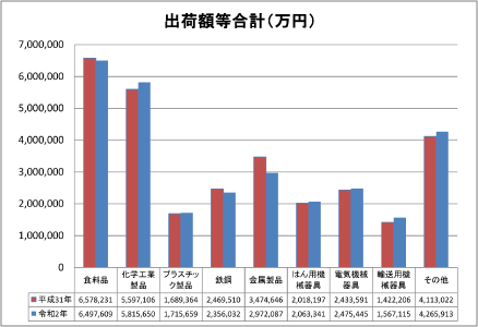 出荷額等合計